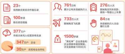 "全国一张网"初步建成:企业信用 越来越有用